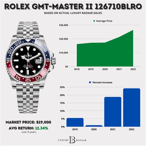 does rolex watch have resale value|rolex resale value chart.